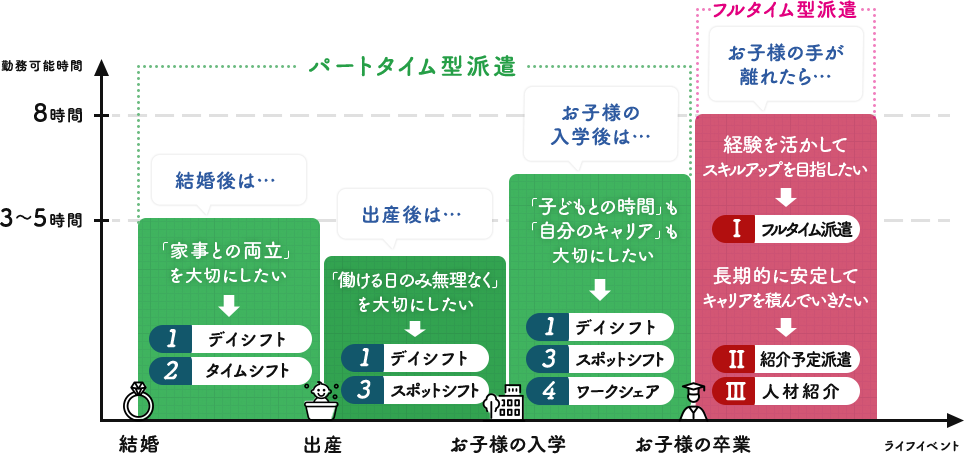 結婚・出産・お子様の成長などライフスタイルの変化に合わせて最適な働き方をサポートしていきます