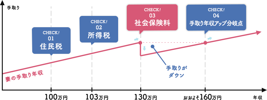 世帯収入と妻の収入の関係