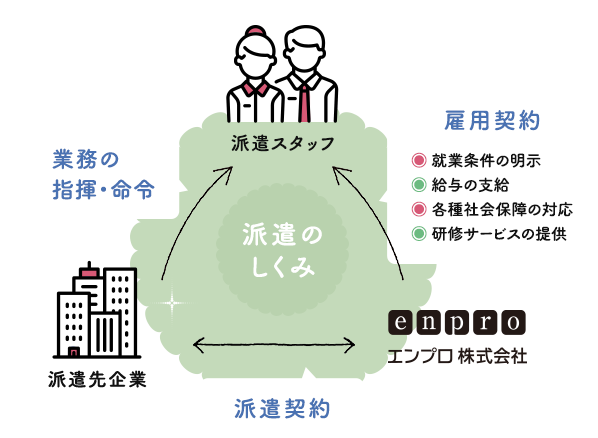 雇用形態についての図