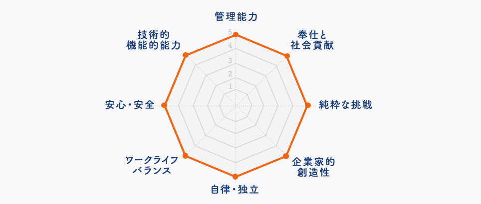 キャリア・アンカーの8つの分類