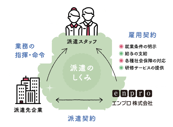 雇用形態についての図