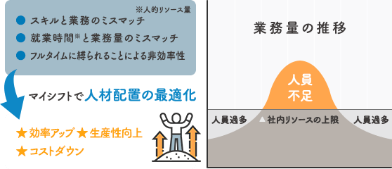 人材の最適配置が生産性向上の鍵。マイシフトは人材配置を最適化し、効率アップ・生産性向上・コストダウン。